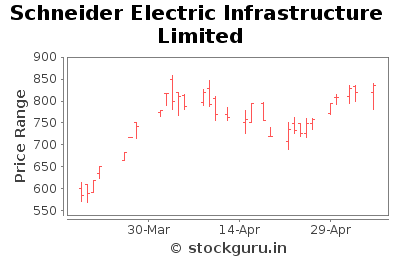 Schneider Electric Infrastructure Limited - Short Term Signal - Pricing History Chart